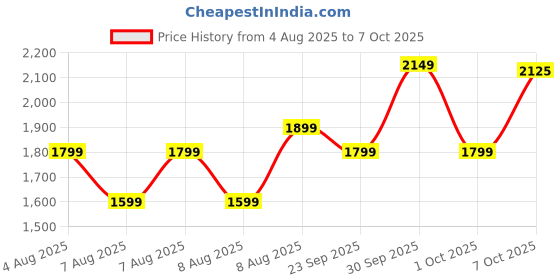 amazon.in SanDisk Ultra Dual Drive Go Type-C 256GB, OTG, Upto 400MB/S,usb3.2_gen_1 Pendrive, Black, 5Y Warranty (SDDDC3-256G-I46PD) Price History Graph from 4 Aug 2025 to 7 Oct 2025