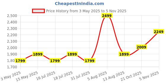 amazon.in SanDisk Ultra Dual Drive Go Type-C 256GB, OTG, Upto 400MB/S,usb3.2_gen_1 Pendrive, Navagio Bay, 5Y Warranty (SDDDC3-256G-I46NPD) Price History Graph from 3 May 2025 to 5 Nov 2025
