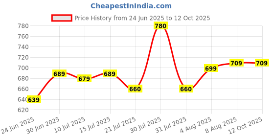 amazon.in SanDisk Ultra Dual Drive Go Type-C 32GB, OTG, Upto 150MB/s, Pendrive, Black, 5Y Warranty (SDDDC3-032G-I35) sandisk Price History Graph from 24 Jun 2025 to 12 Oct 2025