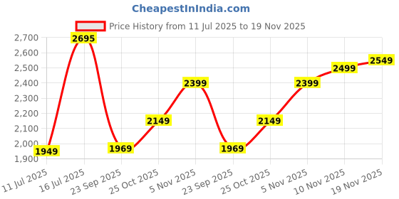 amazon.in SanDisk Ultra Dual Drive Luxe Type-C 256GB, OTG, Upto 400MB/s, Pendrive, Gold, 5Y Warranty (SDDDC4-256G-I35GD) Price History Graph from 11 Jul 2025 to 19 Nov 2025