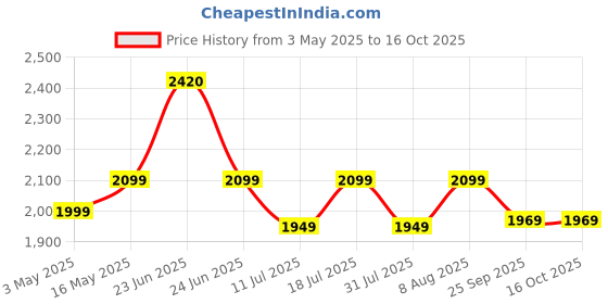 amazon.in SanDisk Ultra Dual Drive Luxe Type-C 256GB, OTG, Upto 400MB/S, usb2.0 Pendrive, Silver, 5Y Warranty (SDDDC4-256G-I35) sandisk Price History Graph from 3 May 2025 to 15 Oct 2025