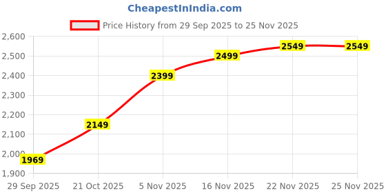 amazon.in SanDisk Ultra Dual Drive Luxe Type-C 256GB, OTG, Usb3.2 Gen 1, Upto 400MB/S, Pendrive, Gray, 5Y Warranty (SDDDC4-256G-I35GY) Price History Graph from 29 Sep 2025 to 24 Nov 2025