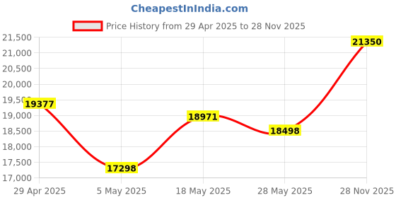 amazon.in SanDisk Ultra Dual Drive Luxe USB Type C 1TB Flash Drive (Silver, 5Y - SDDDC4-1T00-I35) Price History Graph from 29 Apr 2025 to 28 Nov 2025