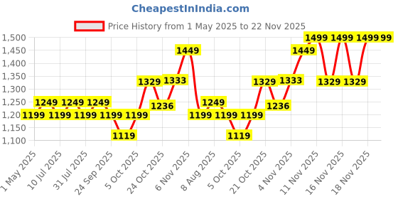 amazon.in SanDisk Ultra Dual Drive Luxe USB_c Type-C 128GB, OTG, Upto 400MB/S, Pendrive, Silver, 5Y Warranty (SDDDC4-128G-I35) sandisk Price History Graph from 1 May 2025 to 22 Nov 2025