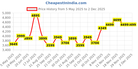 amazon.in SanDisk Ultra Dual Drive Luxe USB_c Type-C 512GB, OTG, Upto 400MB/S, Pendrive, Silver, 5Y Warranty (SDDDC4-512G-I35) Price History Graph from 5 May 2025 to 2 Dec 2025