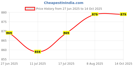 amazon.in SanDisk Ultra Dual Drive Luxe USB_c Type-C 64GB, OTG, Upto 400MB/S, Pendrive, Silver, 5Y Warranty (SDDDC4-064G-I35) Price History Graph from 27 Jun 2025 to 14 Oct 2025