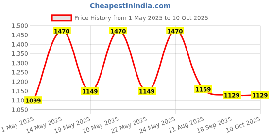 amazon.in SanDisk Ultra Dual Drive Type-C 128GB, OTG, Pendrive, Upto 150MB/s, 5Y Warranty (SDDDC2-128G-I35) Price History Graph from 1 May 2025 to 10 Oct 2025