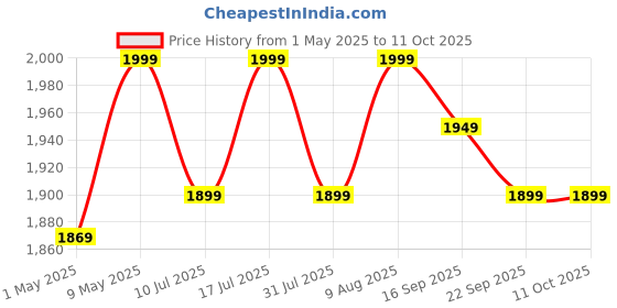 amazon.in SanDisk Ultra Dual Drive Type-C 256GB, OTG, Upto 150MB/s, Pendrive, 5Y Warranty (SDDDC2-256G-I35) Price History Graph from 1 May 2025 to 11 Oct 2025