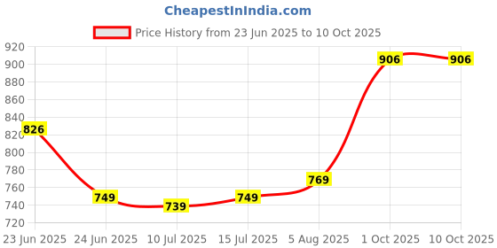 amazon.in SanDisk Ultra Dual Drive Type-C 32GB, OTG, Pendrive, Upto 150MB/s, 5Y Warranty (SDDDC2-032G-I35) Price History Graph from 23 Jun 2025 to 9 Oct 2025