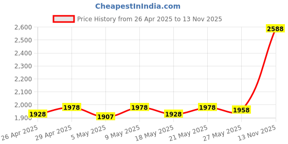 amazon.in SanDisk Ultra Dual SDDD3-128G-I35 USB 3.0 128GB Flash Drive (Dual Micro-USB and USB 3.0 connectors) Price History Graph from 26 Apr 2025 to 13 Nov 2025