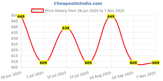 amazon.in SanDisk Ultra Eco 64GB, USB 3.2 Gen 1, Flash Drive, 100MB/s R, Pendrive, 5Y Warranty (SDCZ96-064G-I35) sandisk Price History Graph from 26 Jun 2025 to 6 Nov 2025