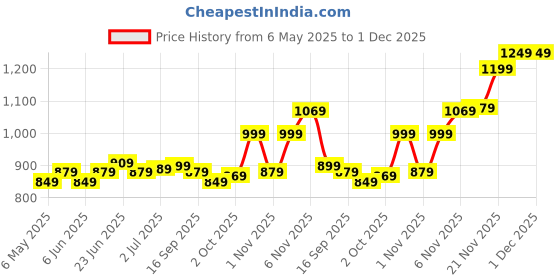 amazon.in SanDisk Ultra Flair 128GB, USB 3.0, Flash Drive, Upto 150MB/s R, Pendrive, Metal, 5Y Warranty (SDCZ73-128G-I35) sandisk Price History Graph from 6 May 2025 to 1 Dec 2025