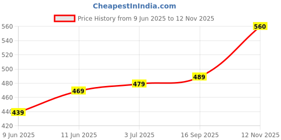 amazon.in SanDisk Ultra Flair 32GB, USB 3.0, Flash Drive, Upto 150MB/s R, Pendrive, Metal, 5Y Warranty (SDCZ73-032G-I35) sandisk Price History Graph from 9 Jun 2025 to 12 Nov 2025