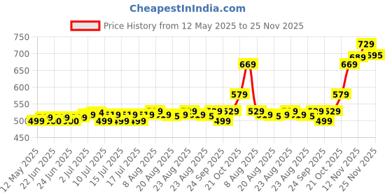 amazon.in SanDisk Ultra Flair 64GB, USB 3.0, Flash Drive, Upto 150MB/s R, Pendrive, Metal, 5Y Warranty (SDCZ73-064G-I35) sandisk Price History Graph from 12 May 2025 to 25 Nov 2025