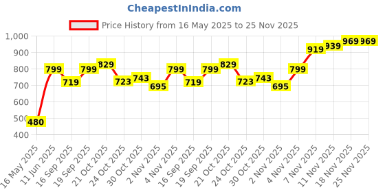 amazon.in SanDisk Ultra Luxe Type-C 64GB, USB 3.2 Gen 1, Flash Drive, Upto 400MB/s R, Pendrive, Metal, 5Y Warranty (SDCZ75-064G-I35) Price History Graph from 16 May 2025 to 24 Nov 2025