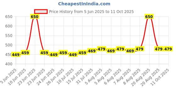 amazon.in SanDisk Ultra microSD UHS-I Card 32GB, 120MB/s R sandisk Price History Graph from 5 Jun 2025 to 11 Oct 2025