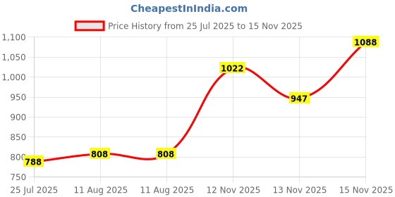 amazon.in SanDisk Ultra microSD UHS-I Card 32GB, 120MB/s R Price History Graph from 25 Jul 2025 to 15 Nov 2025