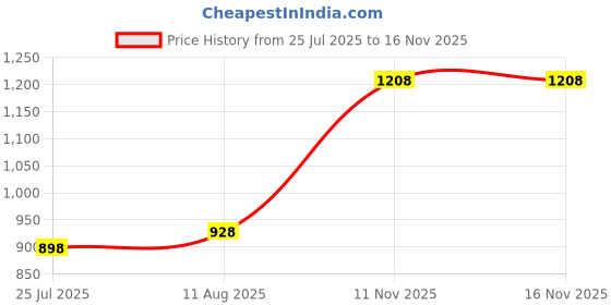 amazon.in SanDisk Ultra microSD UHS-I Card 32GB, 120MB/s R Price History Graph from 25 Jul 2025 to 14 Nov 2025