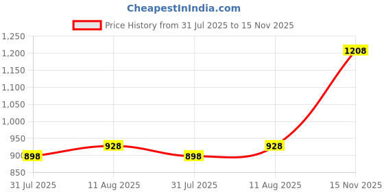 amazon.in SanDisk Ultra microSD UHS-I Card 32GB, 120MB/s R Price History Graph from 31 Jul 2025 to 15 Nov 2025