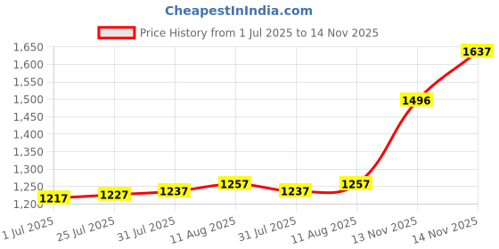 amazon.in SanDisk Ultra microSD UHS-I Card 32GB, 120MB/s R Price History Graph from 1 Jul 2025 to 13 Nov 2025