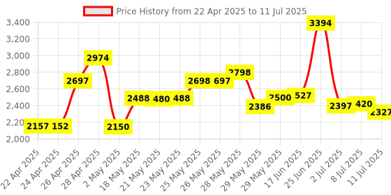 amazon.in SanDisk Ultra MicroSDHC 32GB UHS-I Class 10 Memory Card with Adapter (Upto 80mbps Speed) sandisk Price History Graph from 22 Apr 2025 to 11 Jul 2025