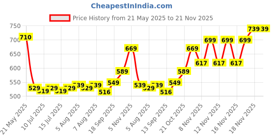 amazon.in SanDisk Ultra SDHC UHS-I Card 32GB 120MB/s R for DSLR Cameras, for Full HD Recording, 10Y Warranty sandisk Price History Graph from 21 May 2025 to 21 Nov 2025