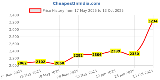 amazon.in SanDisk Ultra SDSQUNS-032G-GN3MN 32GB 80MB/s UHS-I Class 10 microSDHC Card sandisk Price History Graph from 17 May 2025 to 13 Oct 2025