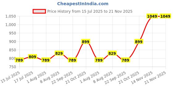 amazon.in SanDisk Ultra Shift 128GB, USB 3.2 Gen 1, Flash Drive, 100MB/s R, Pendrive, Cattleya Orchid (SDCZ410-128G-I35CO) Price History Graph from 15 Jul 2025 to 21 Nov 2025