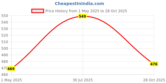 amazon.in SanDisk Ultra Shift 64GB, USB 3.0, Flash Drive, 100MB/s R, Pendrive, Black (SDCZ410-064G-I35) sandisk Price History Graph from 1 May 2025 to 28 Oct 2025