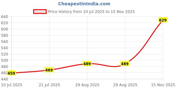 amazon.in SanDisk Ultra Shift 64GB, USB 3.2 Gen 1, Flash Drive, 100MB/s R, Pendrive, Cattleya Orchid (SDCZ410-064G-I35CO) sandisk Price History Graph from 10 Jul 2025 to 15 Nov 2025