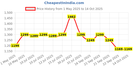 amazon.in SanDisk Ultra UHS I 128GB SD Card 140MB/s for DSLR and Mirrorless Cameras, 10Y Warranty sandisk Price History Graph from 1 May 2025 to 14 Oct 2025