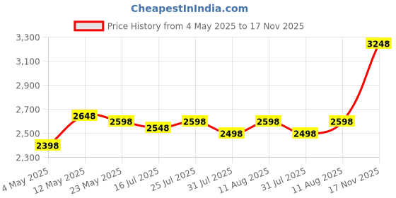 amazon.in SanDisk Ultra UHS I 128GB SD Card 140MB/s for DSLR and Mirrorless Cameras, 10Y Warranty Price History Graph from 4 May 2025 to 17 Nov 2025