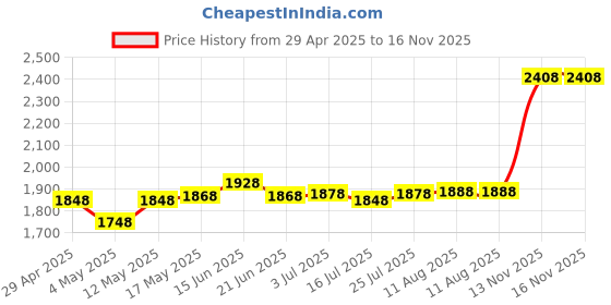 amazon.in SanDisk Ultra UHS I 128GB SD Card 140MB/s for DSLR and Mirrorless Cameras, 10Y Warranty Price History Graph from 29 Apr 2025 to 13 Nov 2025
