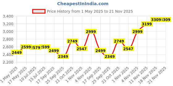 amazon.in SanDisk Ultra UHS I 256GB SD Card 150MB/s for DSLR and Mirrorless Cameras, 10Y Warranty sandisk Price History Graph from 1 May 2025 to 21 Nov 2025