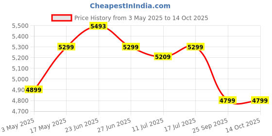 amazon.in SanDisk Ultra UHS I 512GB SD Card 150MB/s for DSLR and Mirrorless Cameras, 10Y Warranty sandisk Price History Graph from 3 May 2025 to 12 Oct 2025