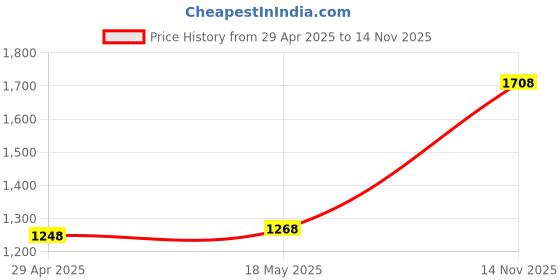amazon.in SanDisk Ultra UHS I 64GB SD Card 140MB/s for DSLR and Mirrorless Cameras, 10Y Warranty sandisk Price History Graph from 29 Apr 2025 to 14 Nov 2025