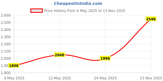 amazon.in SanDisk Ultra UHS I 64GB SD Card 140MB/s for DSLR and Mirrorless Cameras, 10Y Warranty Price History Graph from 4 May 2025 to 13 Nov 2025