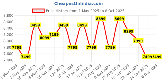 amazon.in SanDisk Ultra® microSDXC UHS-I Card, 1TB, 150MB/s R, 10 Y Warranty, for Smartphones sandisk Price History Graph from 1 May 2025 to 7 Oct 2025