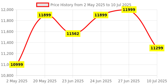 amazon.in SanDisk Ultra® microSDXC™ UHS-I Memory Card, 1.5TB, Up to 150MB/s sandisk Price History Graph from 2 May 2025 to 10 Jul 2025