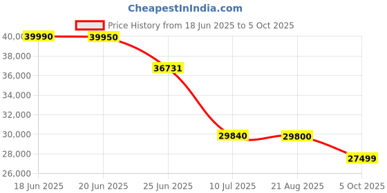 amazon.in SanDisk® Desk Drive 4TB* USB Type-C™ Desktop External SSD, up to 1000MB/s**, High-Capacity Solid State Drive Price History Graph from 18 Jun 2025 to 5 Oct 2025