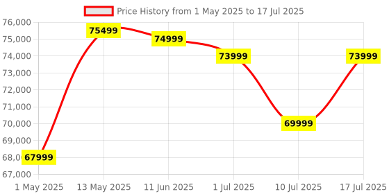 amazon.in sandisk SanDisk® Desk Drive 8TB* USB Type-C™ Desktop External SSD, up to 1000MB/s**, High-Capacity Solid State Drive sandisk Price History Graph from 1 May 2025 to 17 Jul 2025