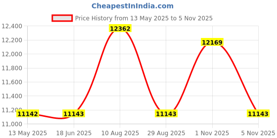 amazon.in SandMaster Footbag Hacky Sack 12 Pack Price History Graph from 13 May 2025 to 5 Nov 2025