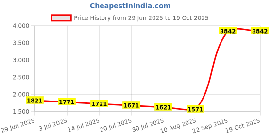 amazon.in Sando 2010466.1 Alternator Price History Graph from 29 Jun 2025 to 18 Oct 2025