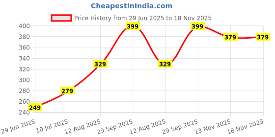 amazon.in sugarcanne Sando, Stylish Western, Cut Sleeves Tops for Women—Perfect with Jeans & Innerwear sugarcanne Price History Graph from 29 Jun 2025 to 17 Nov 2025