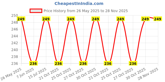 amazon.in SandPaper Red, Pack of 10 Sheets, Dry Abrasive Paper for Wood, Wall, and Metal (Grit - 220) Price History Graph from 26 May 2025 to 28 Nov 2025