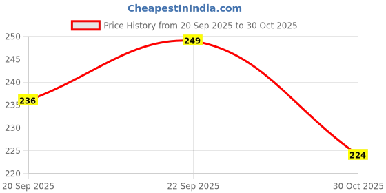 amazon.in SandPaper Red, Pack of 10 Sheets, Dry Abrasive Paper for Wood, Wall, and Metal (Grit - 320) Price History Graph from 20 Sep 2025 to 30 Oct 2025