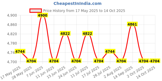 amazon.in Sandpit Cover Tarp Swimming Pool Lid for Frame Swimming Pools Patio Indoor 10Ft Price History Graph from 17 May 2025 to 14 Oct 2025