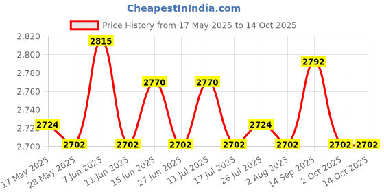 amazon.in Sandpit Cover Tarp Swimming Pool Lid for Frame Swimming Pools Patio Indoor 6Ft Price History Graph from 17 May 2025 to 14 Oct 2025