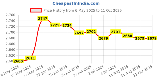 amazon.in Sandpit Cover Tarp Swimming Pool Lid for Frame Swimming Pools Patio Indoor 6Ft Price History Graph from 6 May 2025 to 10 Oct 2025