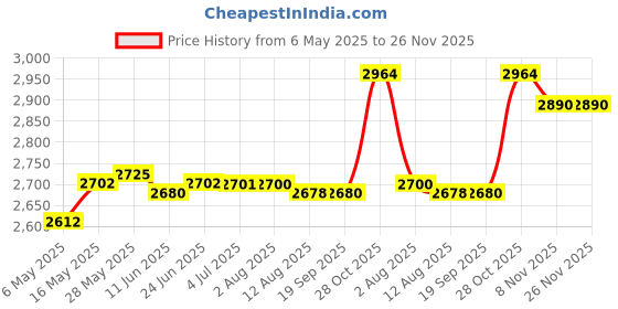 amazon.in Sandpit Cover Tarp Swimming Pool Lid for Frame Swimming Pools Patio Indoor 6Ft | Yard, Garden & Outdoor Living | Pools & Spas | Pool Equipment & Parts | Pool Covers & Rollers Price History Graph from 6 May 2025 to 25 Nov 2025